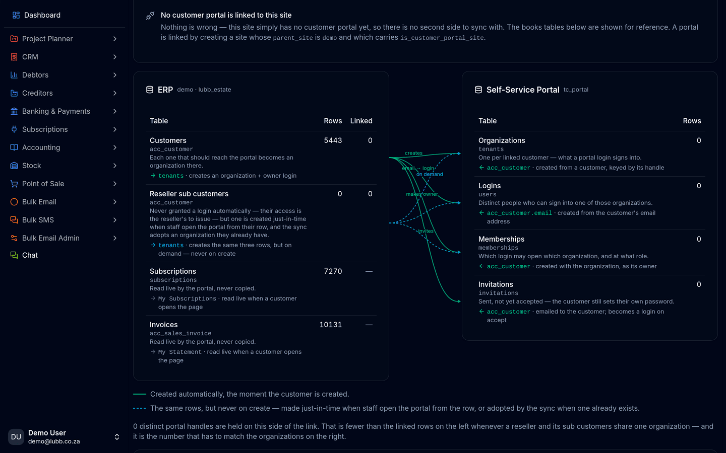 The Self-Service Portal sync map: the ERP side listing customers, subscriptions and invoices against the portal side listing organizations, logins, memberships and invitations, with lines showing which rows are created automatically and which just-in-time.