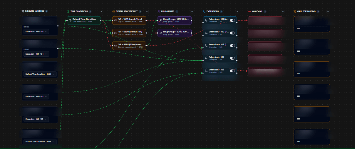 The Visual PBX Manager showing a live call flow — inbound numbers, time conditions, IVR menus, ring groups, extensions, voicemail and call forwarding, wired end to end