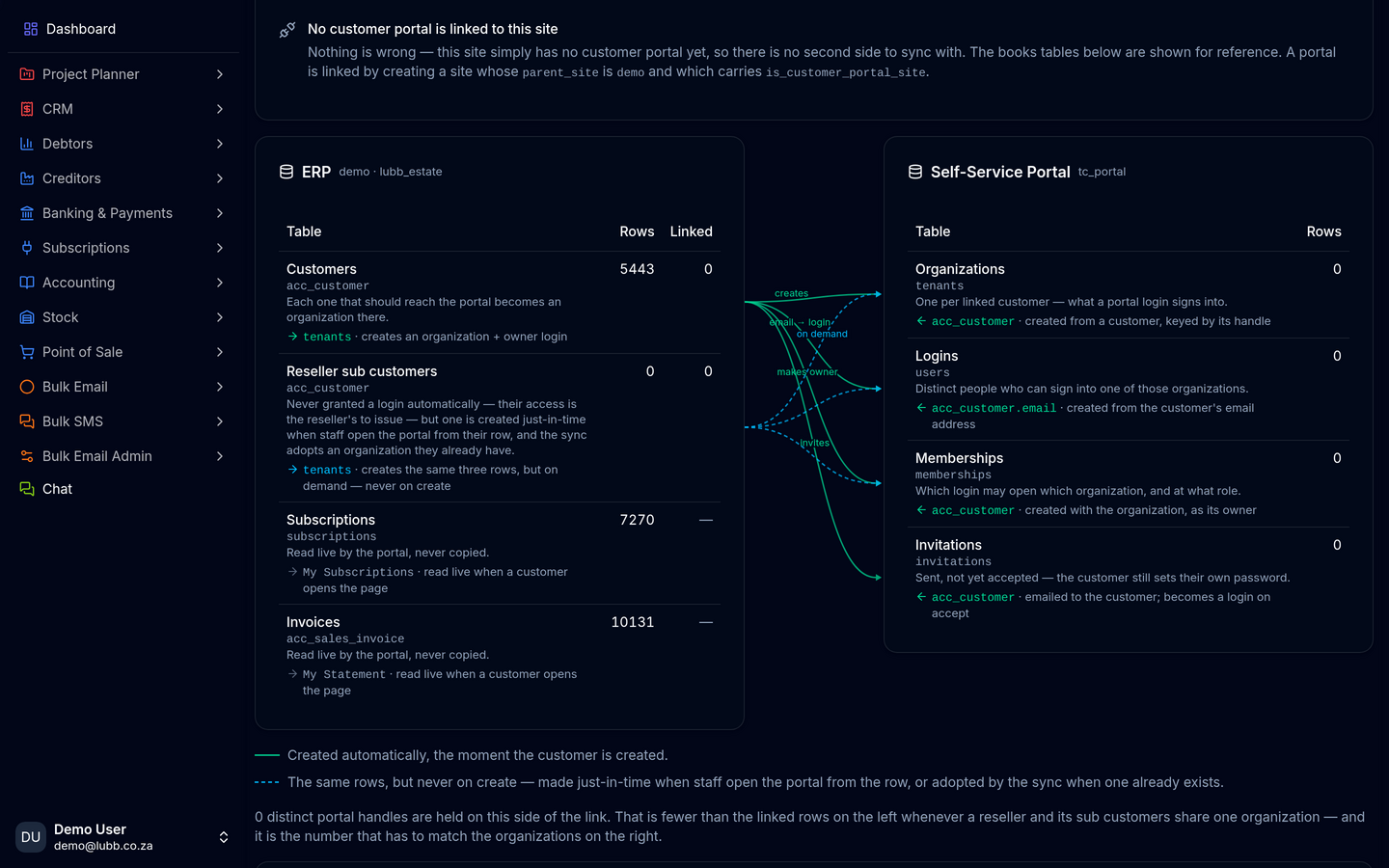 The Portal sync map: the ERP side listing customers, subscriptions and invoices against the portal side listing organizations, logins, memberships and invitations, with lines showing which rows are created automatically and which just-in-time.